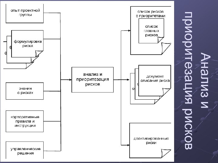 Анализ и приоритезация рисков 