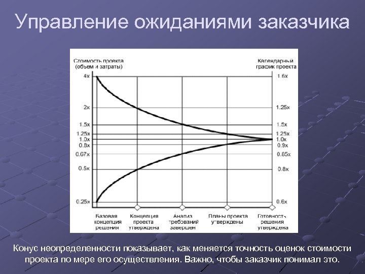 Управление ожиданиями заказчика Конус неопределенности показывает, как меняется точность оценок стоимости проекта по мере