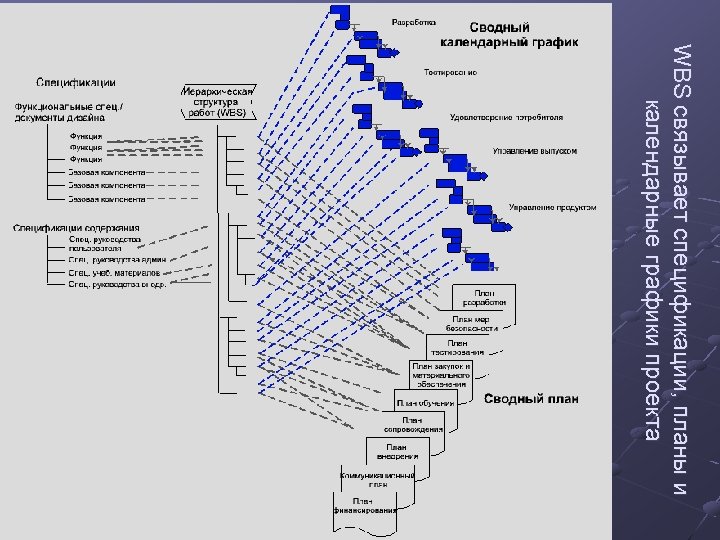 WBS связывает спецификации, планы и календарные графики проекта 