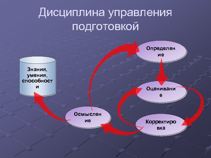 Дисциплина управления подготовкой Определен ие Знания, умения, способност и Оценивани е Осмыслен ие Корректиро
