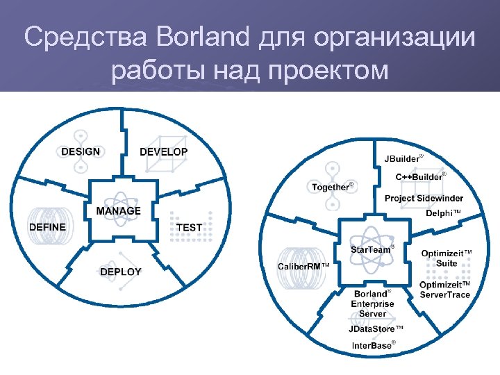 Средства Borland для организации работы над проектом 