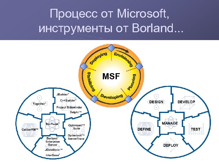Процесс от Microsoft, инструменты от Borland. . . MSF 