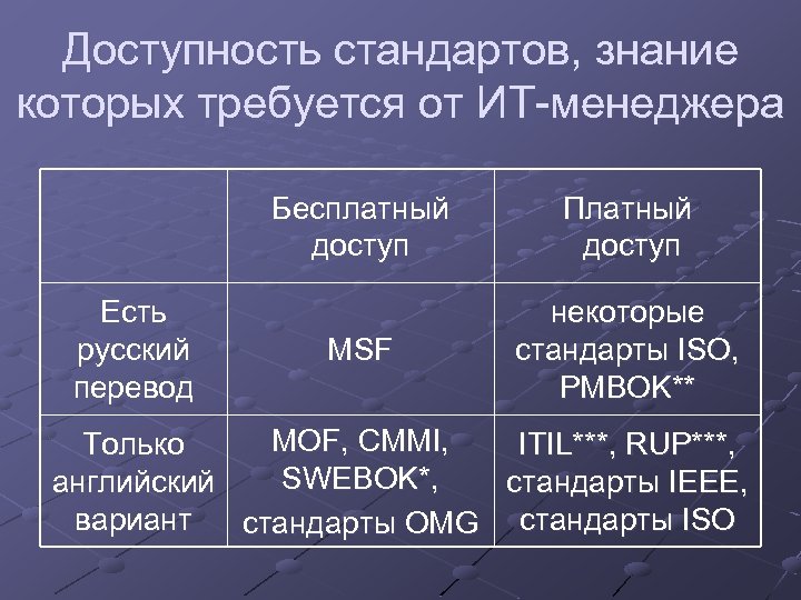 Доступность стандартов, знание которых требуется от ИТ-менеджера Бесплатный доступ Есть русский перевод Платный доступ