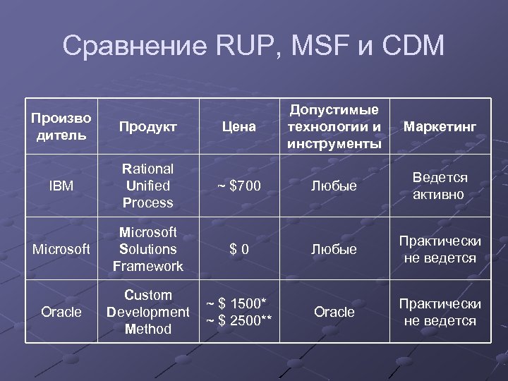 Сравнение RUP, MSF и CDM Цена Допустимые технологии и инструменты Маркетинг IBM Rational Unified