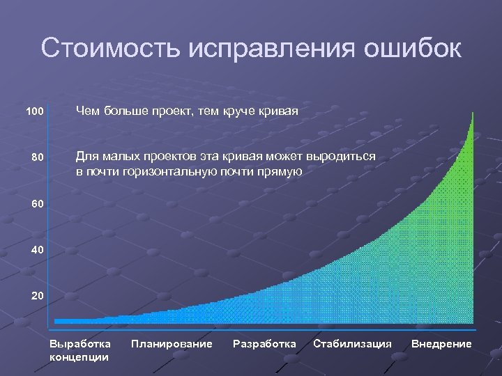 Со стоимостью. Стоимость исправления ошибки. Стоимость исправления ошибки на разных этапах разработки по. Этапы исправления ошибки. Зависимость стоимости и устранения ошибок.