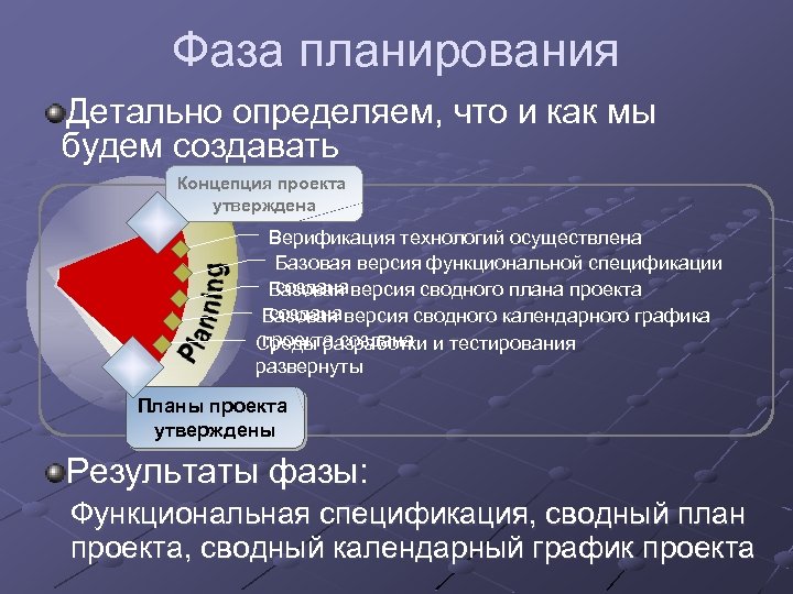 Фаза планирования Детально определяем, что и как мы будем создавать Концепция проекта утверждена Верификация