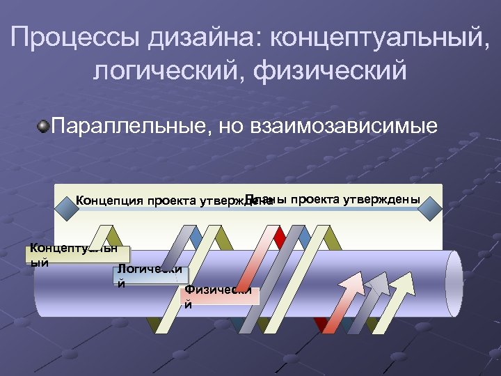 Процессы дизайна: концептуальный, логический, физический Параллельные, но взаимозависимые Планы Концепция проекта утверждена проекта утверждены
