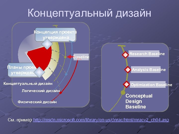 Концептуальный дизайн Концепция проекта утверждена Baseline Планы проекта утверждены Концептуальный дизайн Research Baseline Analysis