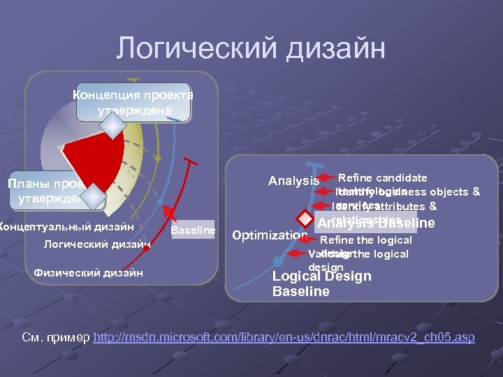 Логический дизайн Концепция проекта утверждена Концептуальный дизайн Логический дизайн Физический дизайн Refine candidate technologies