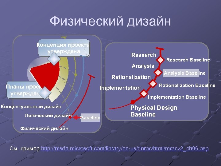 Физический дизайн Концепция проекта утверждена Research Baseline Analysis Rationalization Планы проекта утверждены Implementation Rationalization