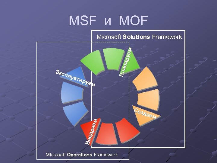 MSF и MOF Экс плу ати руе м Пла нир уем Microsoft Solutions Framework
