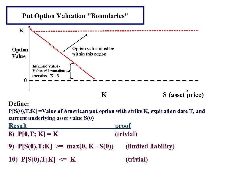 Put Option Valuation "Boundaries" K Option value must be within this region Option Value