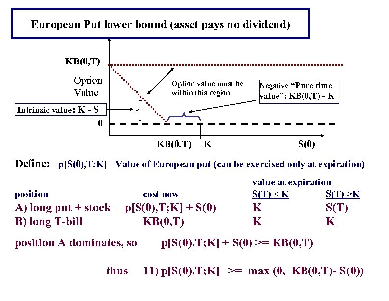 European Put lower bound (asset pays no dividend) KB(0, T) Option Value Option value