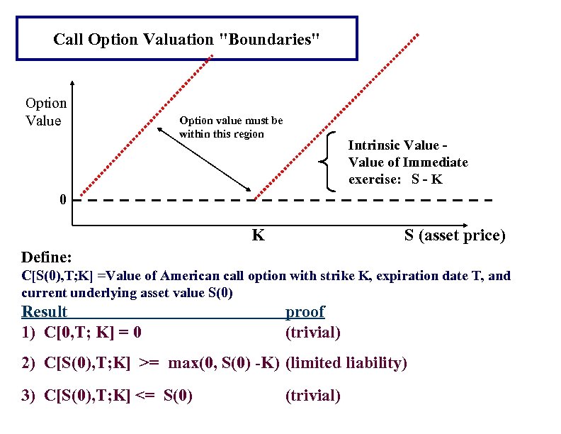 Option Pricing Basic Principles Value Boundaries Simple Arbitrage