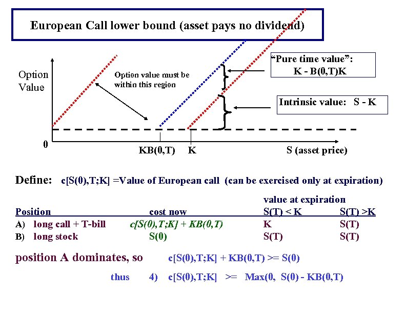 European Call lower bound (asset pays no dividend) Option Value Option value must be