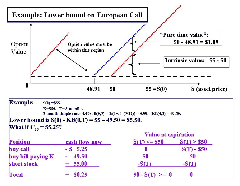 Example: Lower bound on European Call Option Value “Pure time value”: 50 - 48.