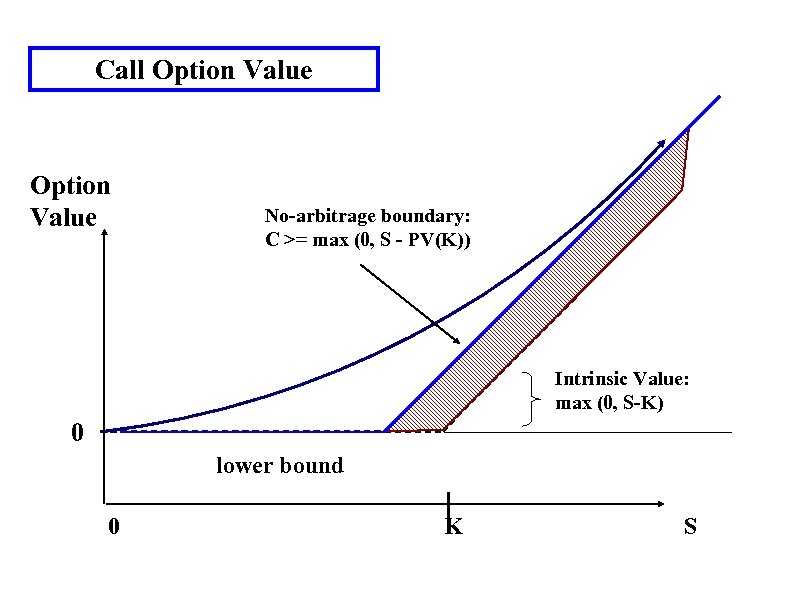 Call Option Value No-arbitrage boundary: C >= max (0, S - PV(K)) Intrinsic Value: