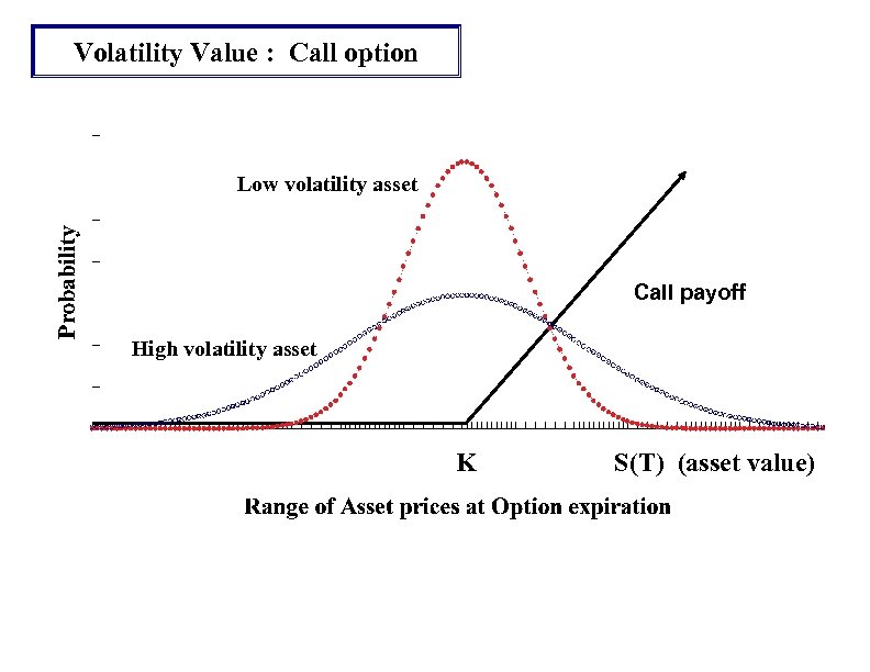 Volatility Value : Call option Low volatility asset Call payoff High volatility asset K