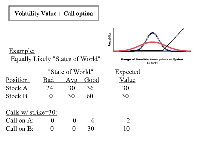 Volatility Value : Call option Example: Equally Likely "States of World" Position Stock A