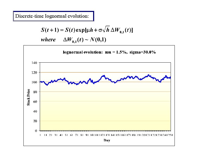 Discrete-time lognormal evolution: 