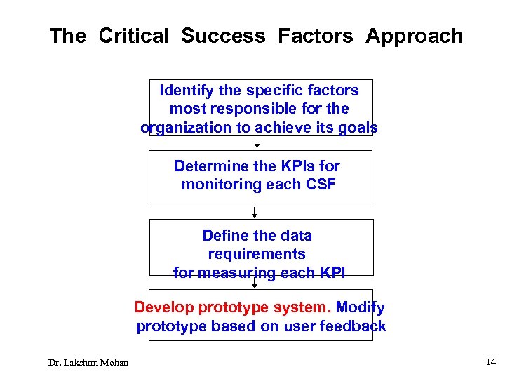 The Critical Success Factors Approach Identify the specific factors most responsible for the organization