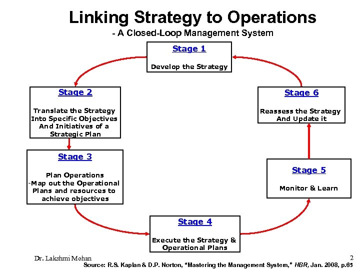 Linking Strategy to Operations - A Closed-Loop Management System Stage 1 Develop the Strategy