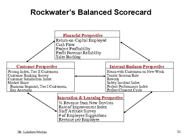 Rockwater’s Balanced Scorecard Financial Perspective Return-on-Capital Employed Cash Flow Project Profitability Profit Forecast Reliability