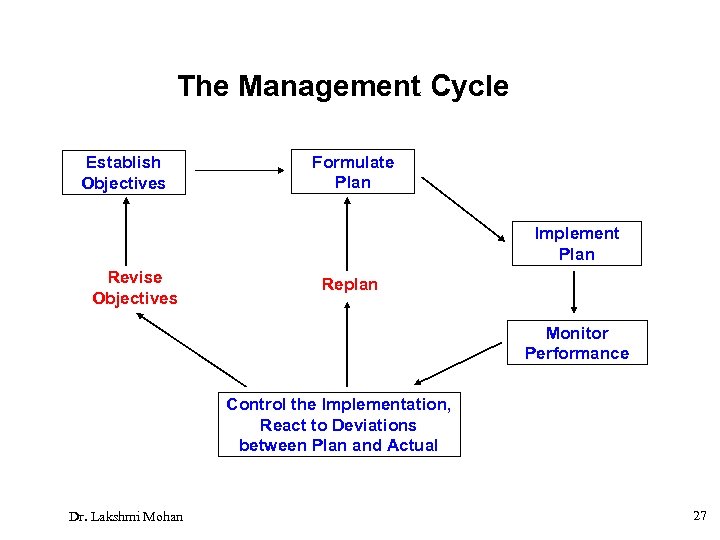 The Management Cycle Establish Objectives Formulate Plan Implement Plan Revise Objectives Replan Monitor Performance