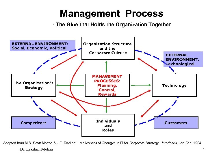 Management Process - The Glue that Holds the Organization Together EXTERNAL ENVIRONMENT: Social, Economic,