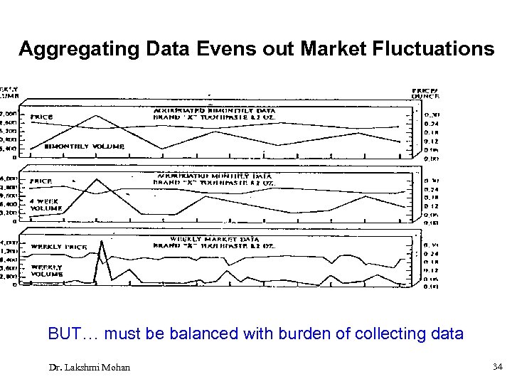 Aggregating Data Evens out Market Fluctuations BUT… must be balanced with burden of collecting