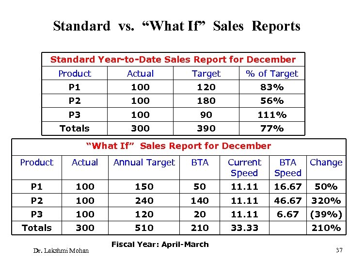 Standard vs. “What If” Sales Reports Standard Year-to-Date Sales Report for December Product Actual