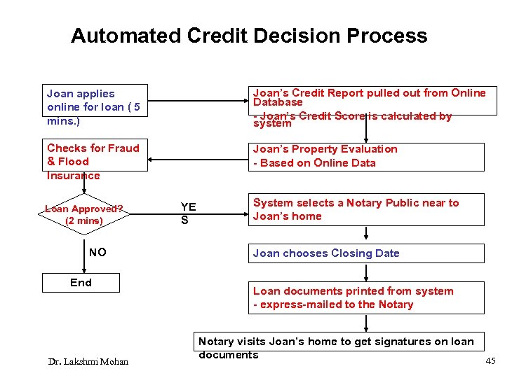 Automated Credit Decision Process Joan applies online for loan ( 5 mins. ) Joan’s