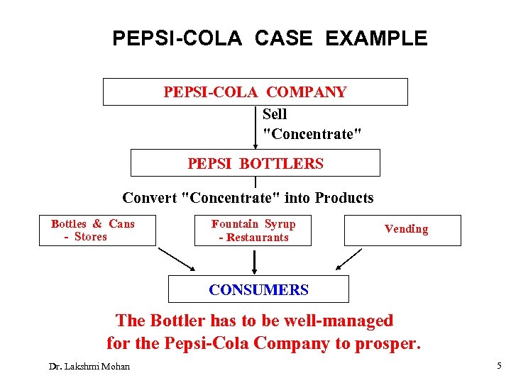 PEPSI-COLA CASE EXAMPLE PEPSI-COLA COMPANY Sell 