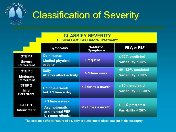 Classification of Severity CLASSIFY SEVERITY Clinical Features Before Treatment Symptoms STEP 4 Severe Persistent