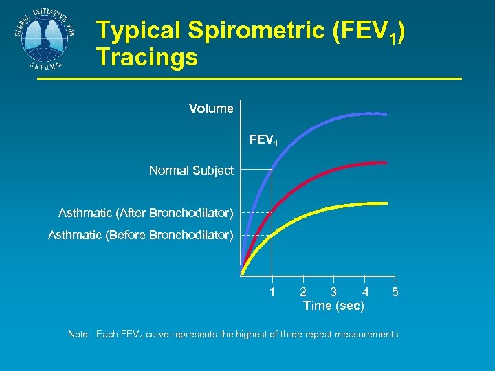 Typical Spirometric (FEV 1) Tracings Volume FEV 1 Normal Subject Asthmatic (After Bronchodilator) Asthmatic