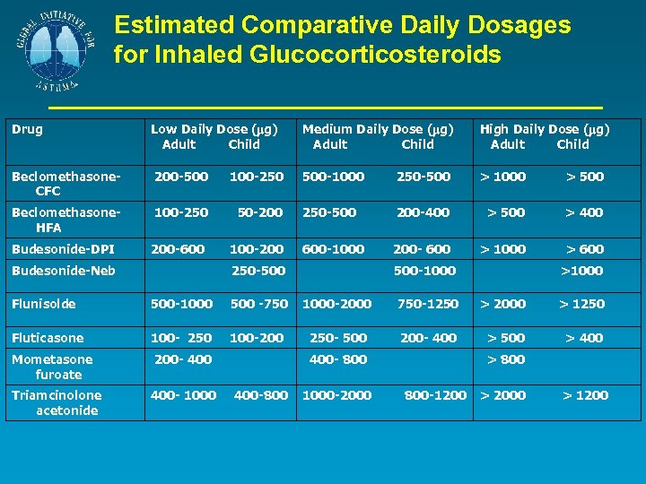 Estimated Comparative Daily Dosages for Inhaled Glucocorticosteroids Drug Low Daily Dose ( g) Adult