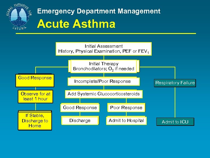 Emergency Department Management Acute Asthma Initial Assessment History, Physical Examination, PEF or FEV 1