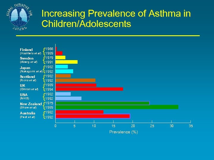 Increasing Prevalence of Asthma in Children/Adolescents {1966 1989 Sweden {1979 1991 Japan {1982 1992