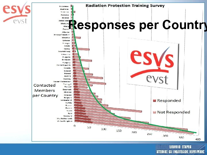 Responses per Country 