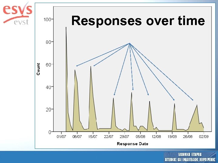 Responses over time 