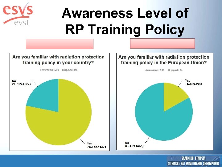 Awareness Level of RP Training Policy 