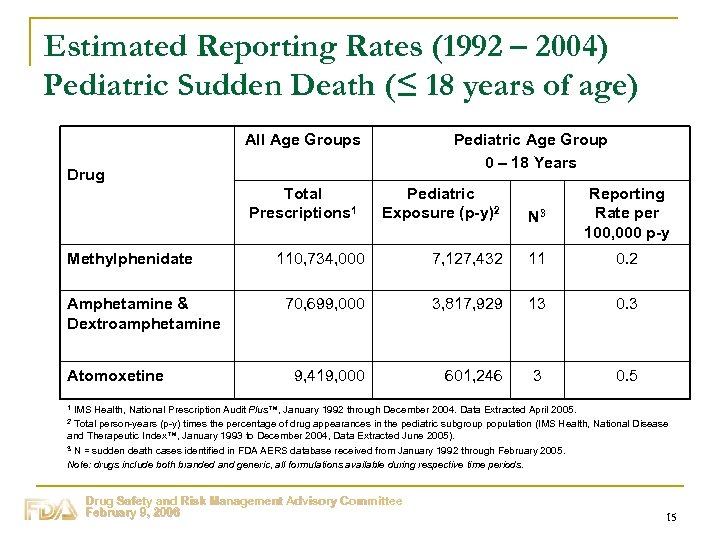 Estimated Reporting Rates (1992 – 2004) Pediatric Sudden Death (≤ 18 years of age)