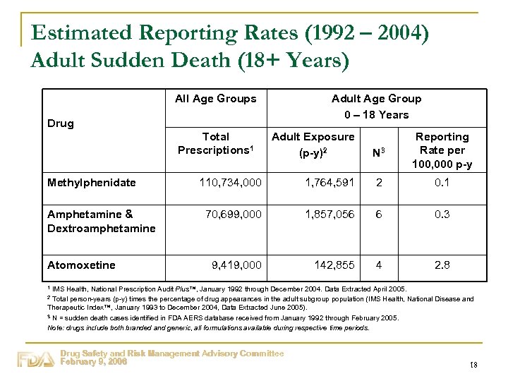 Estimated Reporting Rates (1992 – 2004) Adult Sudden Death (18+ Years) All Age Groups