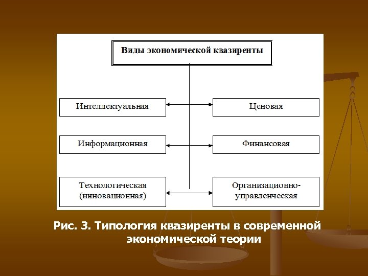 Рис. 3. Типология квазиренты в современной экономической теории 