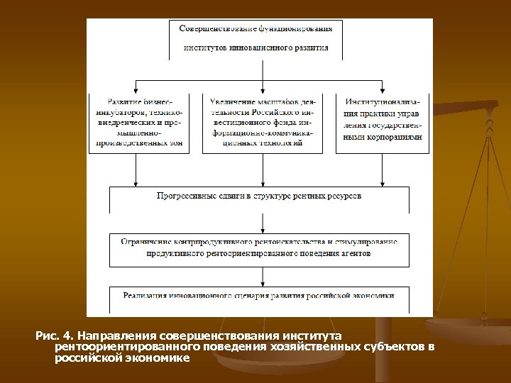 Рис. 4. Направления совершенствования института рентоориентированного поведения хозяйственных субъектов в российской экономике 