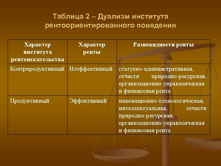 Таблица 2 – Дуализм института рентоориентированного поведения Характер института рентоискательства Характер ренты Разновидности ренты