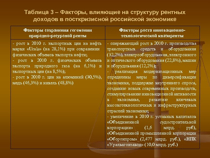 Таблица 3 – Факторы, влияющие на структуру рентных доходов в посткризисной российской экономике Факторы