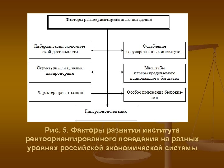 Рис. 5. Факторы развития института рентоориентированного поведения на разных уровнях российской экономической системы 