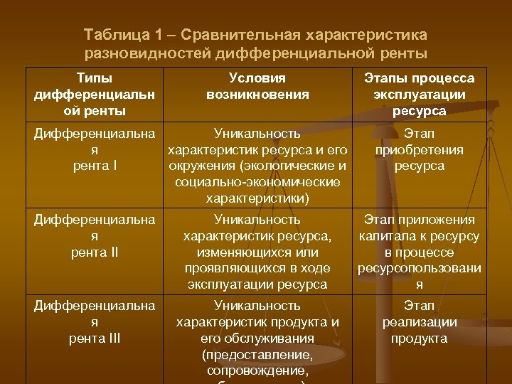 Таблица 1 – Сравнительная характеристика разновидностей дифференциальной ренты Типы дифференциальн ой ренты Условия возникновения