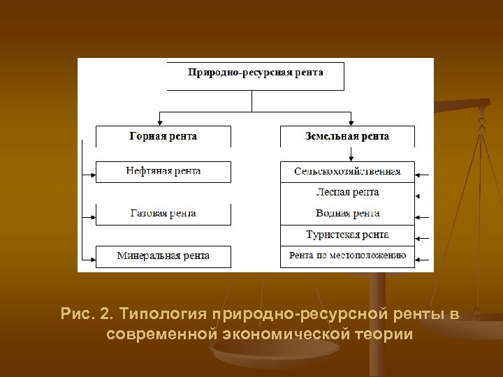 Рис. 2. Типология природно-ресурсной ренты в современной экономической теории 